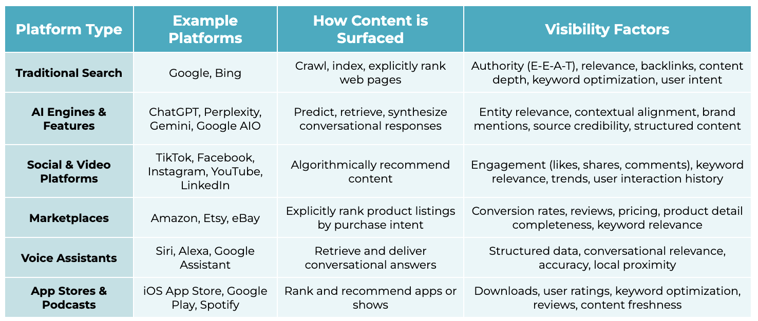 A table explaining how content visibility works across various BCW  platforms. It lists platforms such as traditional search engines (Google, Bing), AI-driven platforms (ChatGPT, Gemini), social media (TikTok, LinkedIn), marketplaces (Amazon, Etsy), voice assistants (Siri, Alexa), and app stores or podcast platforms (Spotify, Google Play). The table identifies how content is surfaced (ranking, recommending, or synthesizing) and lists visibility factors such as engagement, keyword relevance, reviews, structured data, and authority.